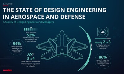 A new design engineering survey from Molex reveals how AI, open standards and evolving skills are driving innovation and rewarding careers in aerospace and defense engineering.