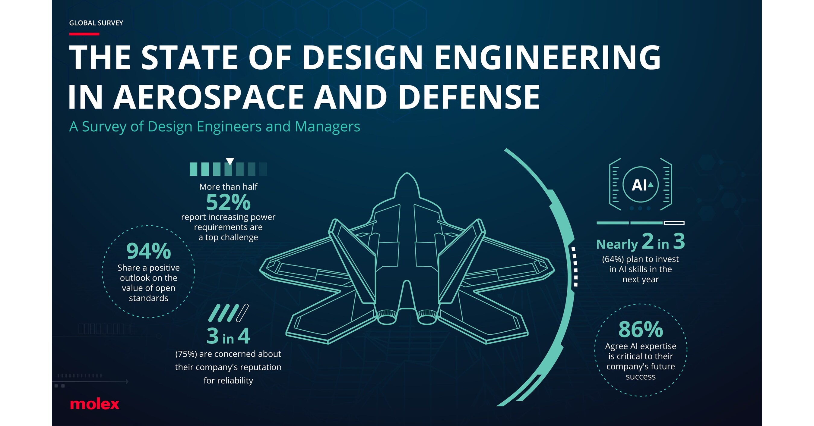 Molex Unveils New Design Engineering Report, Exploring Technology Innovations, Trends and Career Opportunities in Aerospace and Defense