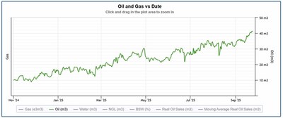 Oil and Gas vs. Date (CNW Group/Prospera Energy Inc.)