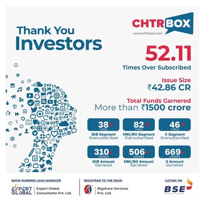 Chtrbox IPO <percent>52%</percent> Oversubscribed (CNW Group/QYOU Media Inc.)