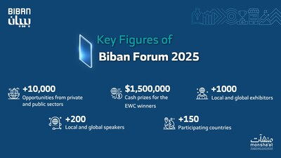 Saudi Arabia to Host Biban Forum 2025 and the Global Finals of the Entrepreneurship World Cup