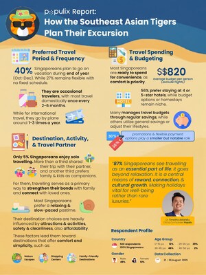 Infographic on how Singaporeans plan their excursion
