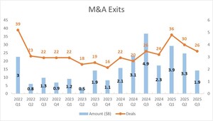 Israeli Tech Sees Record-Breaking $71B in M&amp;As in 2025 Despite Decline in Number of Funding Rounds in Q3 2025