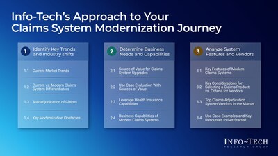 Info-Tech Research Group’s recently published report, Modernize Your Claims Adjudication System: A Buyer’s Guide, provides IT and business leaders with a structured framework to evaluate modernization options, assess vendor solutions, and build a business case for transformation. (CNW Group/Info-Tech Research Group)