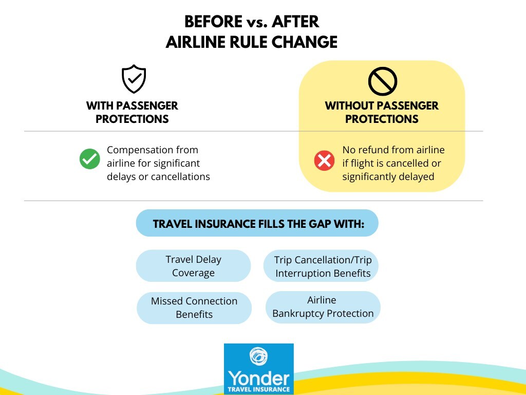 Travelers Face New Risks as Passenger Rule Ends -- Travel Insurance Can Help
