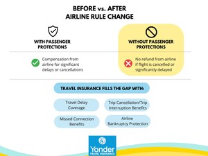 Travelers Face New Risks as Passenger Rule Ends -- Travel Insurance Can Help