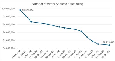 Number of Aimia Shares Outstanding (CNW Group/Aimia Inc.)