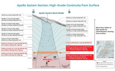 Figure 2: Apollo System: High-Grade Over 1,300 Metres from Surface (CNW Group/Collective Mining Ltd.)