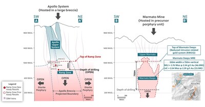 Figure 3: Side-by-Side Comparison of the Apollo System and the Neighboring Marmato Mine, Highlighting How The Ramp Zone and Marmato Deeps Systems Begin at the Same Elevation and the Potential for the Ramp Zone to Continue Expanding Along Strike and to Depth (CNW Group/Collective Mining Ltd.)