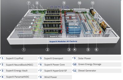 SuperX Unveils Modular AI Factory Solution to Reshape AI Infrastructure with an Estimated Deployment Cycle of Under 6 Months
