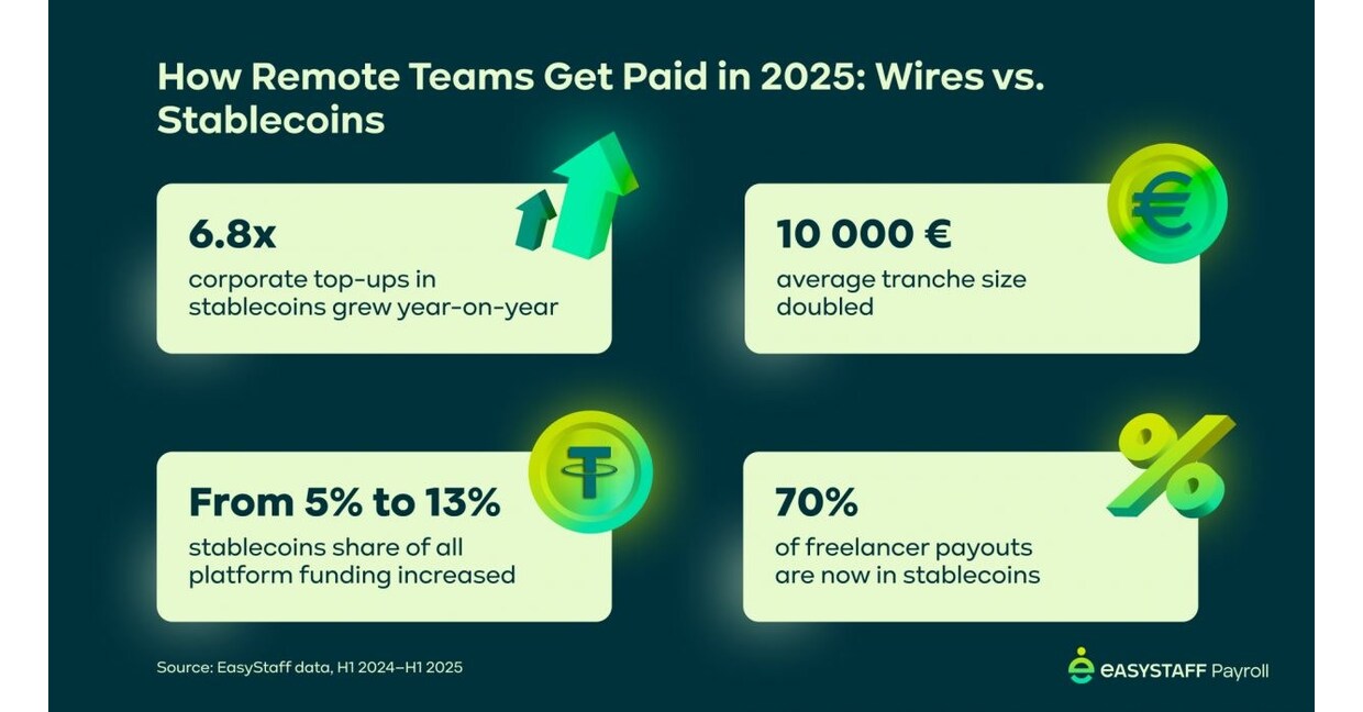 EasyStaff Data Reveals 6.8&times; Growth in Payroll Use of Stablecoins