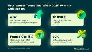 EasyStaff Data Reveals 6.8× Growth in Payroll Use of Stablecoins
