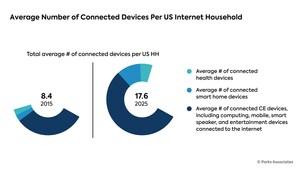 Parks Associates: Amazon Smart Speakers now Account for 60% of all Smart Speaker Purchases