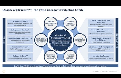 Quality of Structure™ (QoS) functions as the third mandatory covenant alongside GAAP and Quality of Earnings. The hub-and-spoke framework shows how Structural Audit™, Collapse-as-a-Service™, Executable Law Units™, Recursion Surveys™, and Collapse Ledgers™ feed into QoS to expose drift, strengthen compliance, and protect capital before collapse.