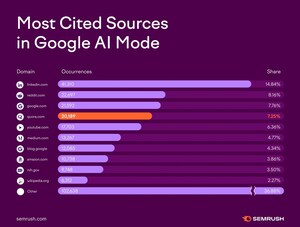 Quora ranks among top cited sources in Google's AI Mode responses, according to Semrush