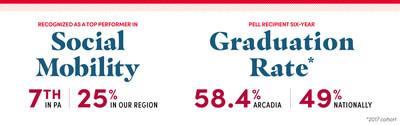 Arcadia University is named by U.S. News & World Report as a Top Performer on Social Mobility for the seventh consecutive year.