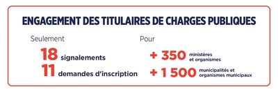 Rapport d’activité 2024-2025 de Lobbyisme Québec (Groupe CNW/Commissaire au lobbyisme)