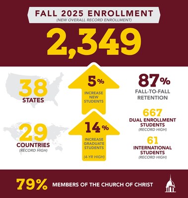 Freed-Hardeman University continues to experience unprecedented growth with Fall 2025 enrollment reaching a record 2,349 students, surpassing last year’s 2,305 and the previous record of 2,325.