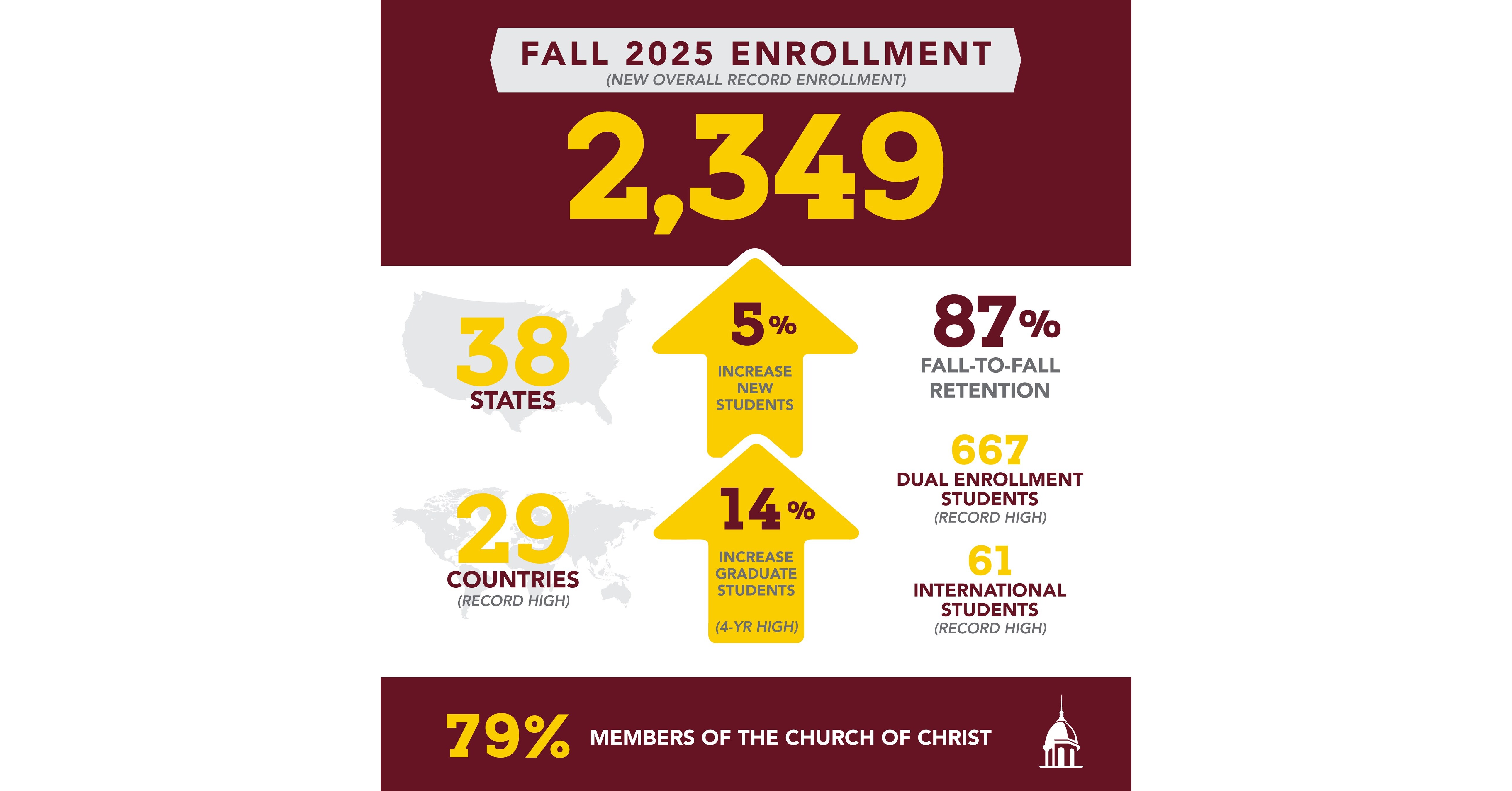 FHU Achieves Record-Breaking Enrollment and Milestones in Fall 2025