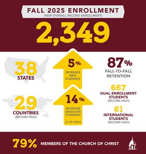 FHU Achieves Record-Breaking Enrollment and Milestones in Fall 2025