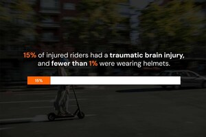 E-Bike Injuries Explode 3000 Percent, New Report Warns of Micromobility Safety Crisis