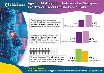 Agentic AI Adoption Underway but Singapore Workforce Lacks Familiarity and Skills