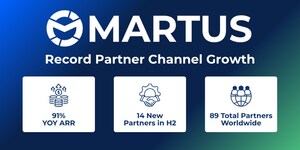 Martus Scales Channel to 89 Partners and Record-Breaking 91% ARR as Finance Automation Accelerates