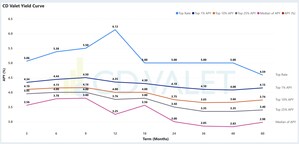 CD Valet's September CD Rate Analysis Reveals Accelerated Decline in CD Rates Following Federal Reserve Action