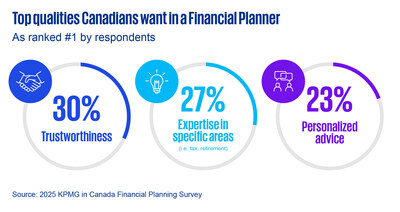 2025 KPMG in Canada financial planning survey (CNW Group/KPMG LLP)