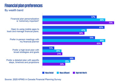 2025 KPMG in Canada financial planning survey (CNW Group/KPMG LLP)