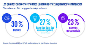 Selon un sondage de KPMG, l'incertitude économique pousse les Canadiens à réfléchir à leurs plans financiers, et ceux qui n'en ont pas sont moins confiants par rapport à la retraite