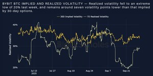 Bybit X Block Scholes Report: US government shutdown has limited impact on crypto but options market remains cautious