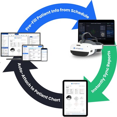 Virtual Field introduces DICOM 360 Sync, the first automatic, realtime, bi-directional DICOM integration included with the Pro plan — delivering zero-touch workflows, instant report syncing, and error-free interoperability for eye care practices.