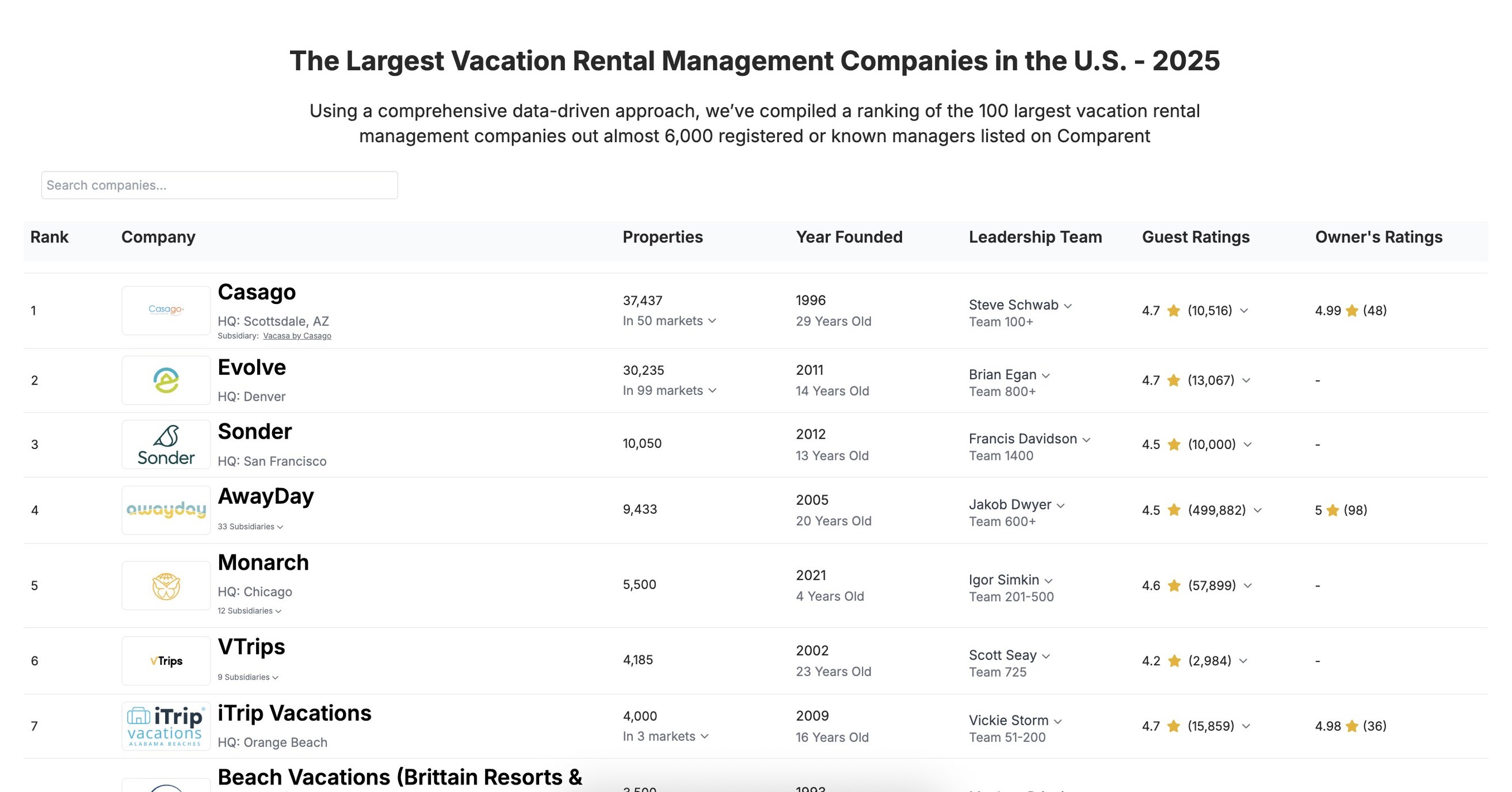 Comparent Launches The Comparent 100, the First-Ever Annual Ranking of the Largest Vacation Rental Management Companies in the U.S. Comparent Launches The Comparent 100, the First-Ever Annual Ranking of the Largest Vacation Rental Management Companies in the U.S.