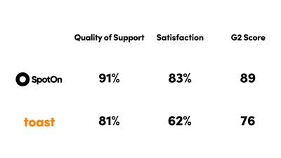 Unlike big-box providers, SpotOn delivers technology that's simple to set up, easy to run, and backed by real human support. The results are clear: restaurants rated SpotOn higher than Toast in major categories.