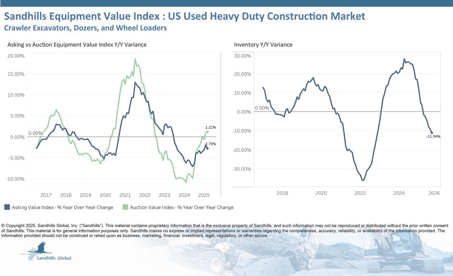 Used Construction Equipment Inventory Levels Show Signs of Stabilization