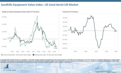 Inventory levels of used aerial lifts are trending upward despite a 1.03% M/M decrease in September. Inventory levels showed a modest 0.92% YOY increase. Used slab scissor lifts had the largest M/M inventory level decrease at 1.51%, while used rough terrain scissor lifts increased the most YOY at 18.73%.