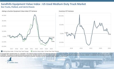 • Inventory levels of used medium-duty trucks are trending downward, with a 7.95% M/M decrease and a modest 0.53% YOY increase in September.
• Asking prices decreased by 0.21% M/M and 4.39% YOY. Asking values have been trending down for 13 consecutive months.
• Auction values decreased by 0.66% M/M and 6.6% YOY in September and are trending downward.