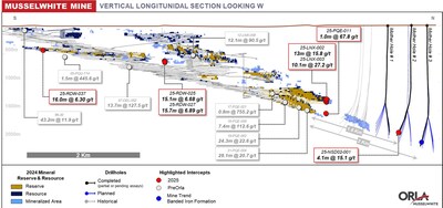 Figure 2: Musslewhite Mine Long Section Overview with Drill Result Highlights (CNW Group/Orla Mining Ltd.)