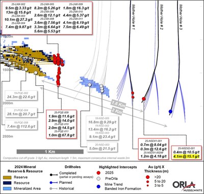 Figure 3: Musselwhite Mine Trend Extension Long Section (CNW Group/Orla Mining Ltd.)