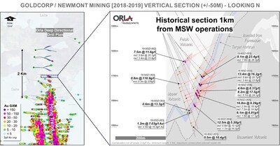 Figure 4a: Mine Trend Extension - Historical Section Plan View and Cross-Section (CNW Group/Orla Mining Ltd.)