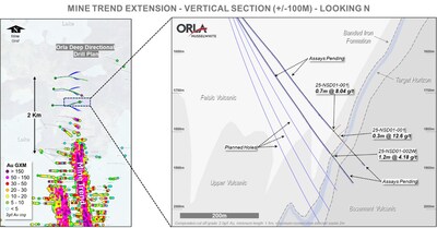 Figure 4b: Mine Trend Extension – Mother-Hole #1 Plan View and Cross-Section (CNW Group/Orla Mining Ltd.)