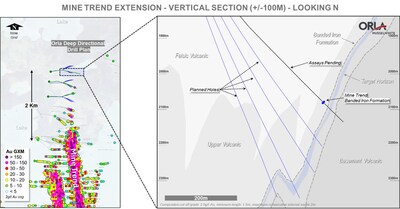 Figure 4d: Mine Trend Extension – Mother-Hole #3 Plan View and Cross-Section (CNW Group/Orla Mining Ltd.)