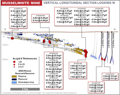 Figure 5: Musslewhite Mine Underground Long Section Overview (CNW Group/Orla Mining Ltd.)