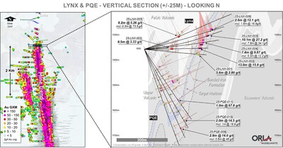 Figure 7: Lynx and PQE Cross Section (CNW Group/Orla Mining Ltd.)