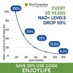 Stop NAD Deficiency With NMN as you get older