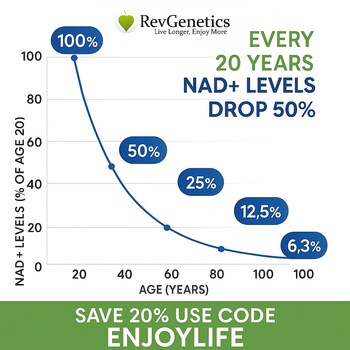 Stop NAD Deficiency With NMN as you get older