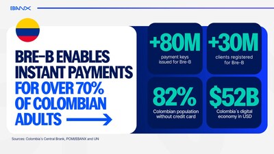 Bre-B Enables Instant Payments for Over 70% of Colombian Adults
