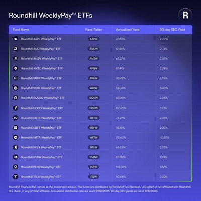 Roundhill Financial Inc. serves as the investment advisor. The funds are distributed by Foreside Fund Services, LLC which is not affiliated with Roundhill, U.S. Bank, or any of their affiliates. Annualized distribution rates are as of 9/29/2025. 30-day SEC yields are as of 8/31/2025.