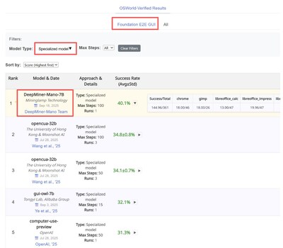 Mano achieved SOTA in the Foundation E2E GUI & Specialized Model Evaluation on the OSWorld-Verified Leaderboard.